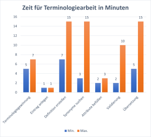 Aufwand für einen Terminologieeintrag