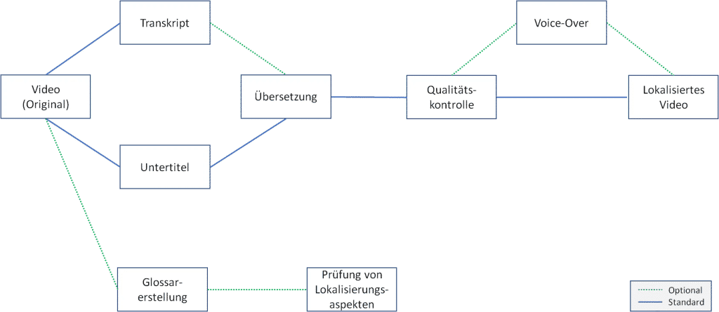 Lokalisierungsworkflow für Videos und Sprachdateien