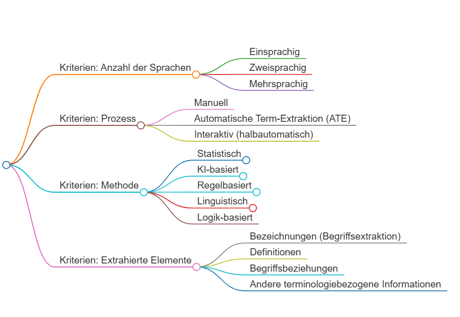 Klassifikation der Terminologieextraktion