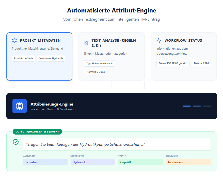 Automatische Attribut-Engine